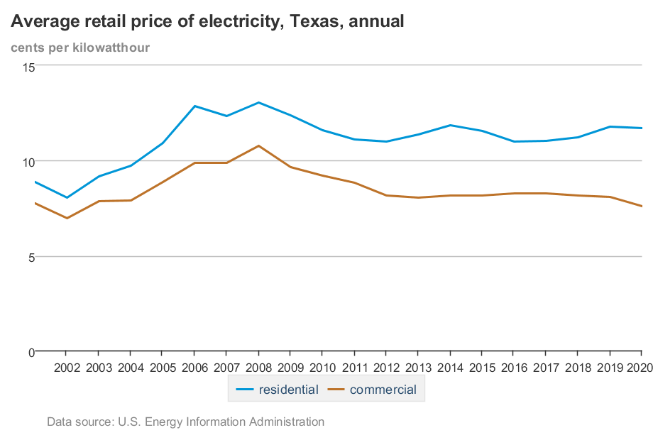 texas electric prices