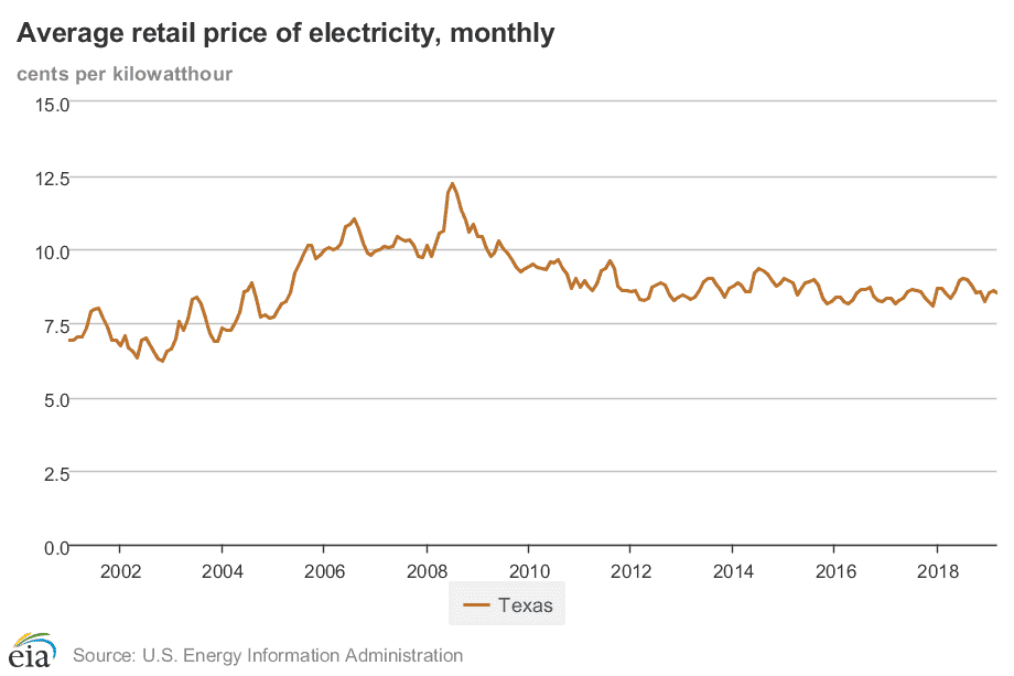 cheapest electric company in houston