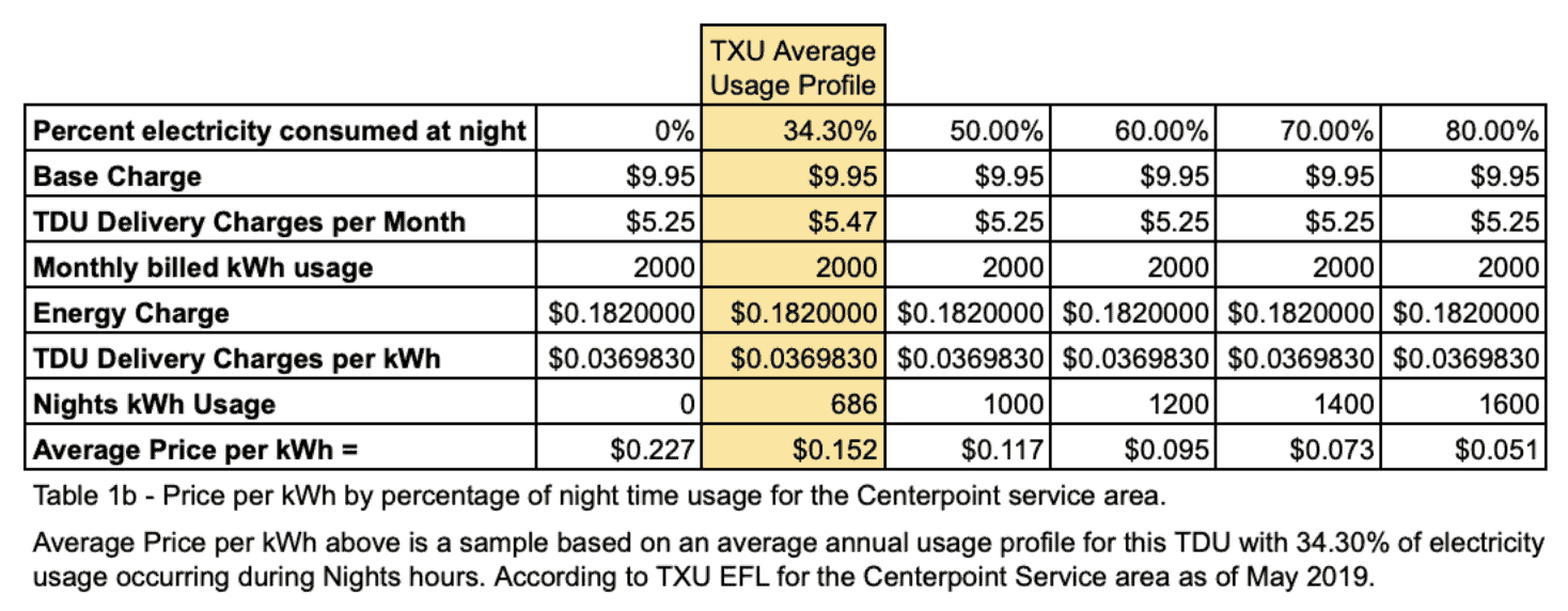 TXU Energy Free Nights Solar Days