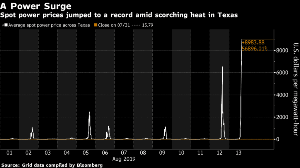 Pricing powered. Price of Power. Price Surge. Us Price Surge. Bloomberg electricity Price.