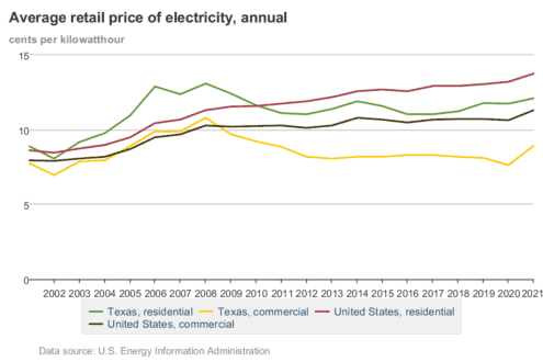 Texas Electricity Price Forecast 2022 | ComparePower