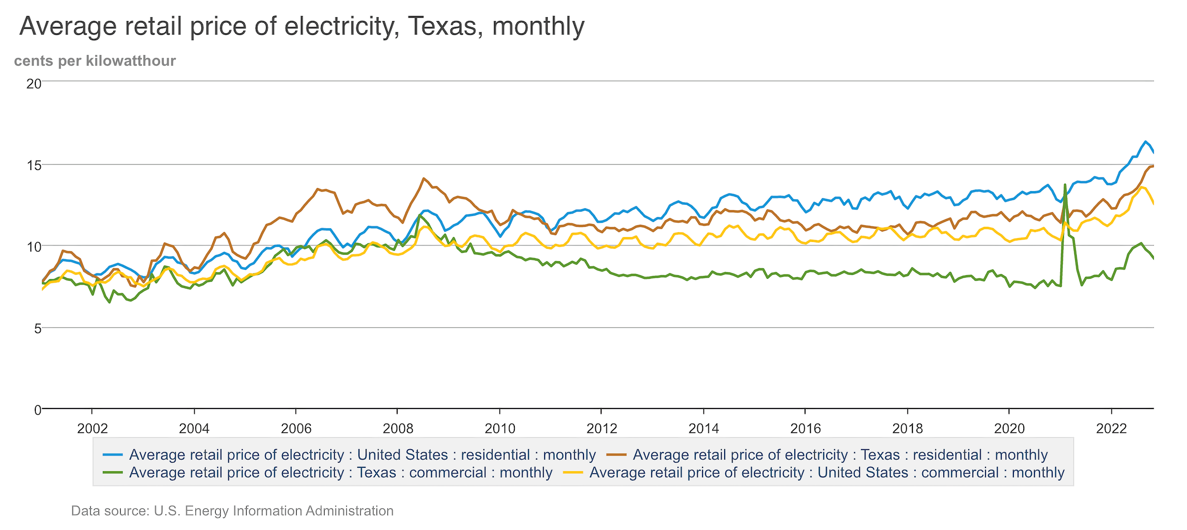 Texas Electricity Rates Chart