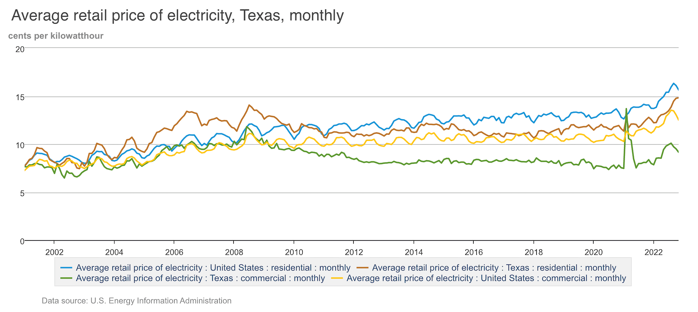 Electricity Prices